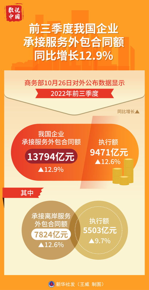 图表 前三季度我国企业承接服务外包合同额同比增长12.9