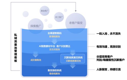 加推发布基于企业微信研发的martech系统,为tob 大c企业构建私域流量池