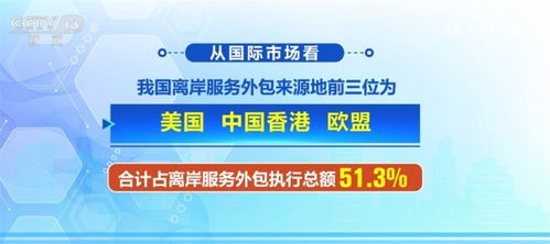 14043亿元 11.1 透过亮眼数据看我国企业承接服务外包 成绩单